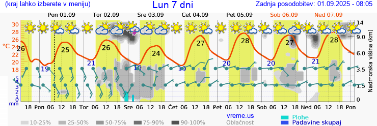 Vreme 7 dni