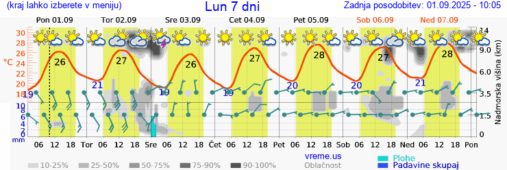 Vreme 7 dni