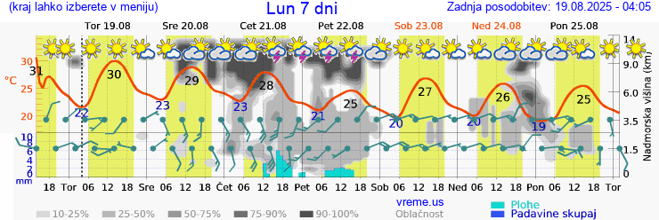 Vreme 7 dni