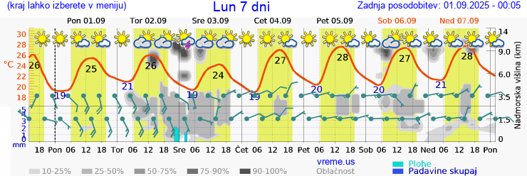 Vreme 7 dni