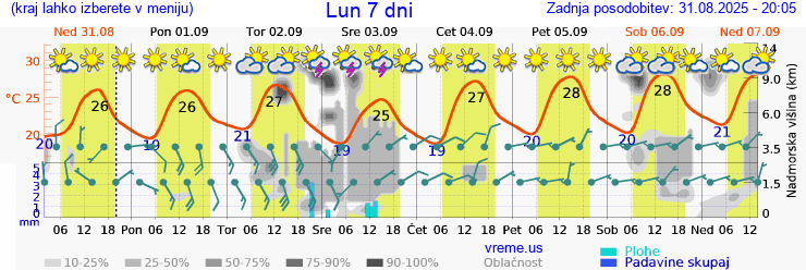 Vreme 7 dni