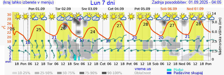 Vreme 7 dni
