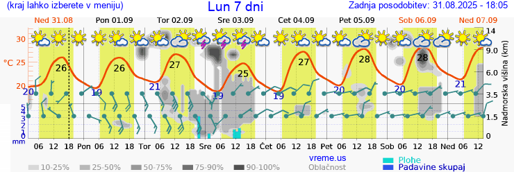 Vreme 7 dni
