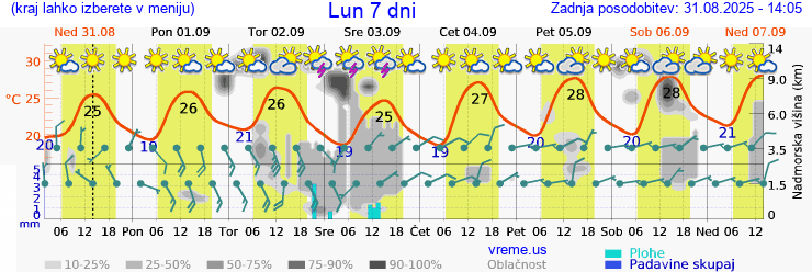 Vreme 7 dni