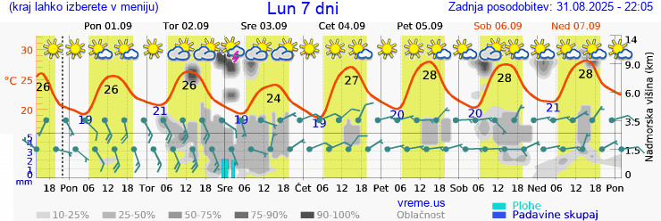 Vreme 7 dni