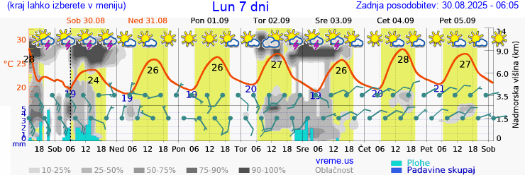 Vreme 7 dni