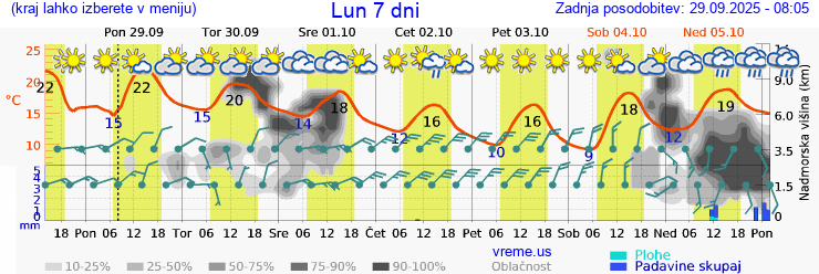 Vreme 7 dni