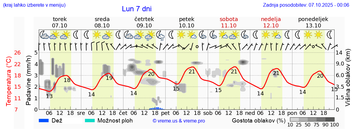 Vreme 7 dni