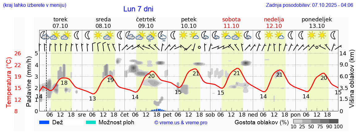 Vreme 7 dni