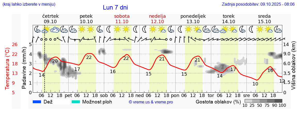 Vreme 7 dni