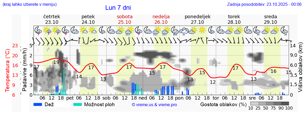 Vreme 7 dni