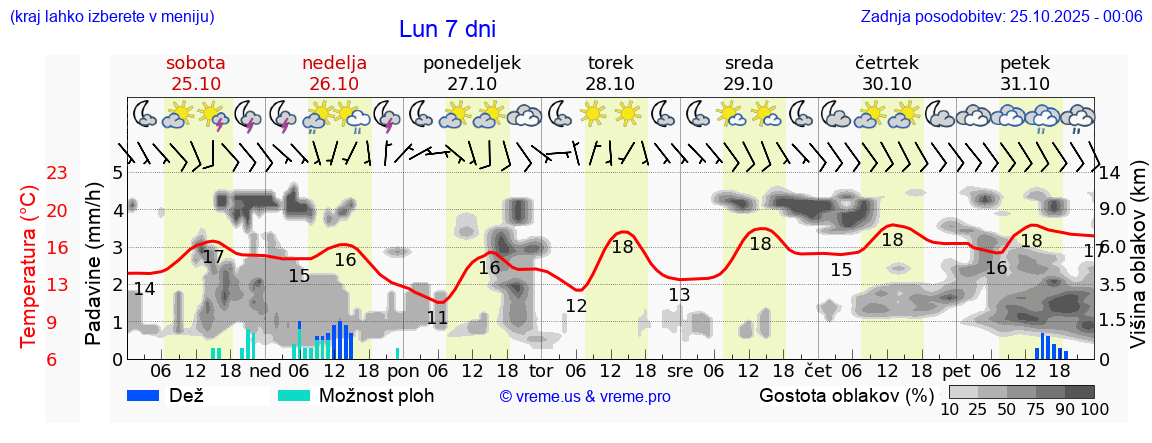 Vreme 7 dni