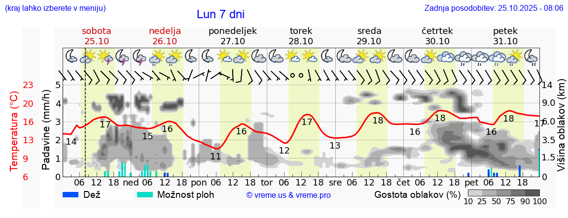 Vreme 7 dni