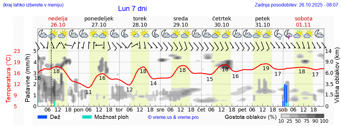 Vreme 7 dni