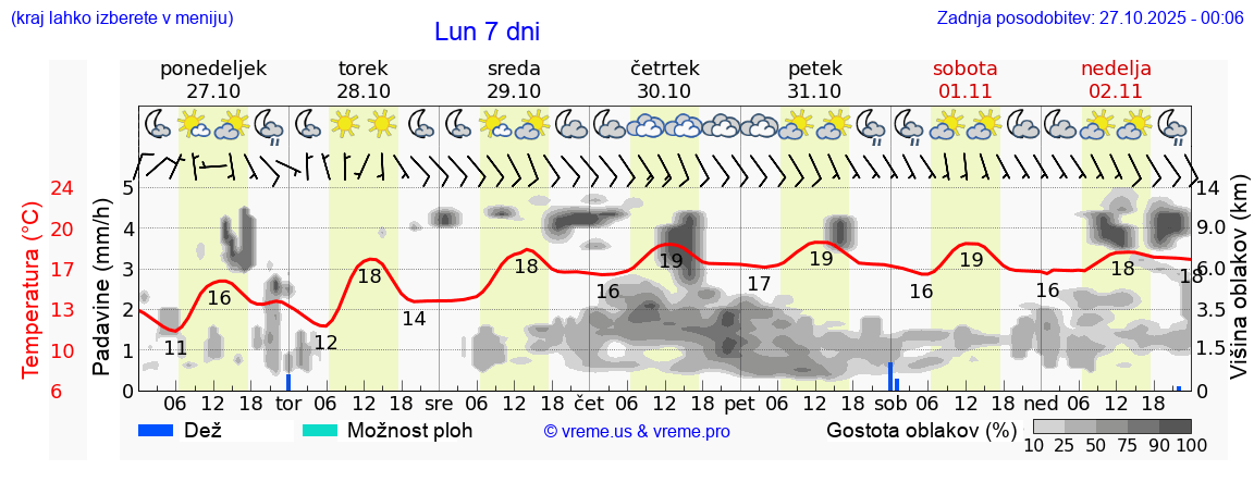 Vreme 7 dni