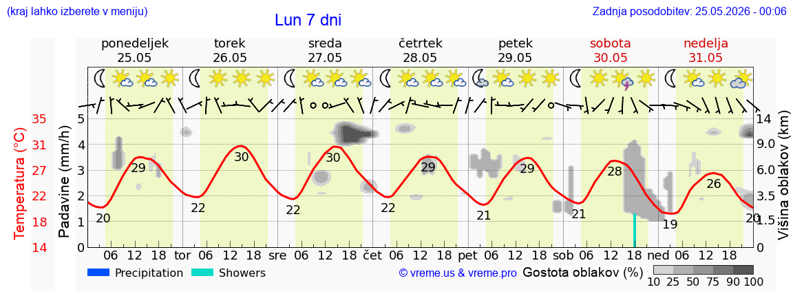 Wetter 7 Tage