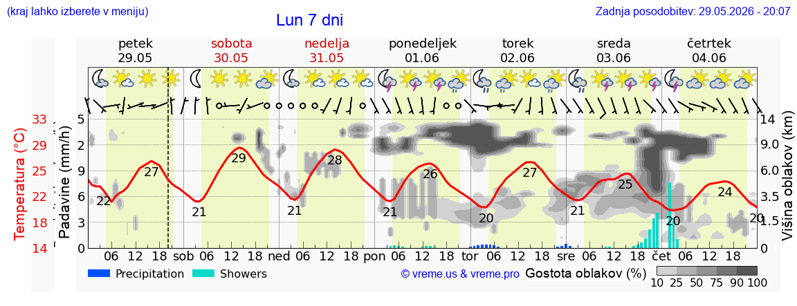 Vreme 7 dni