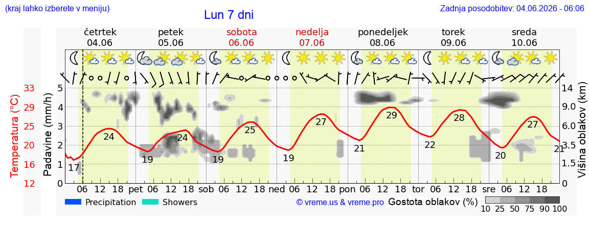Wetter 7 Tage