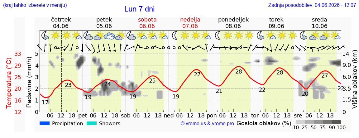 Vreme 7 dni