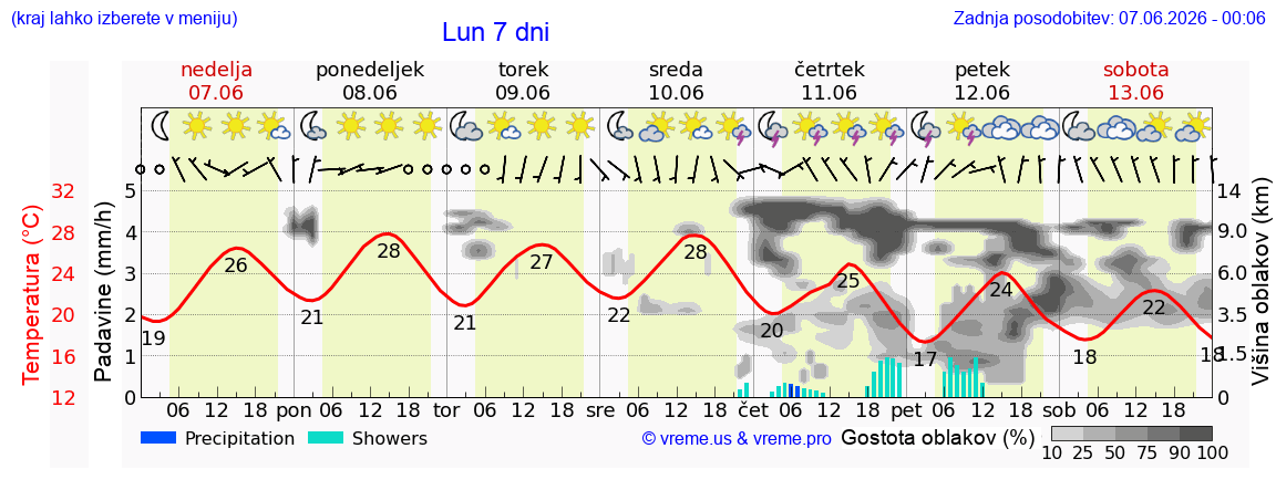 Wetter 7 Tage