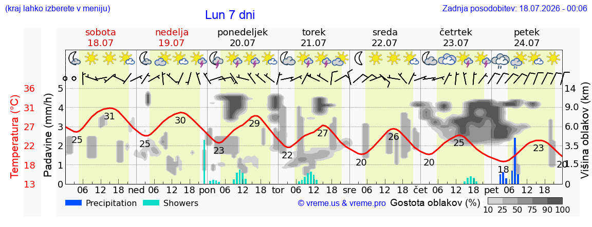 Vreme 7 dni