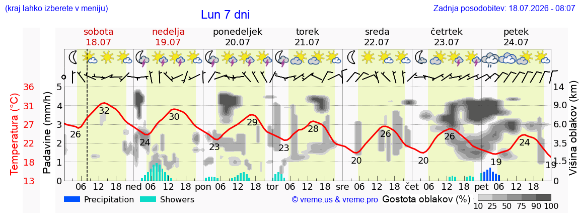 Vreme 7 dni