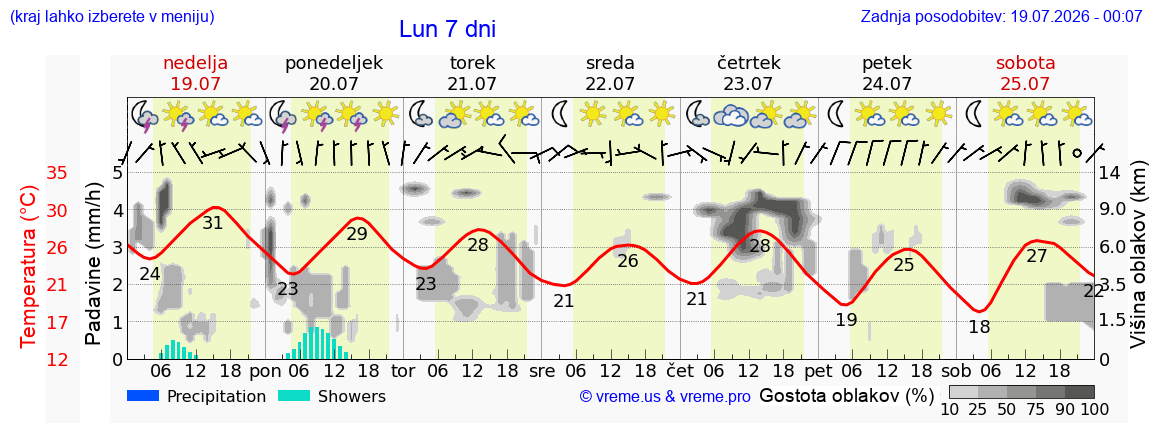 Vreme 7 dni