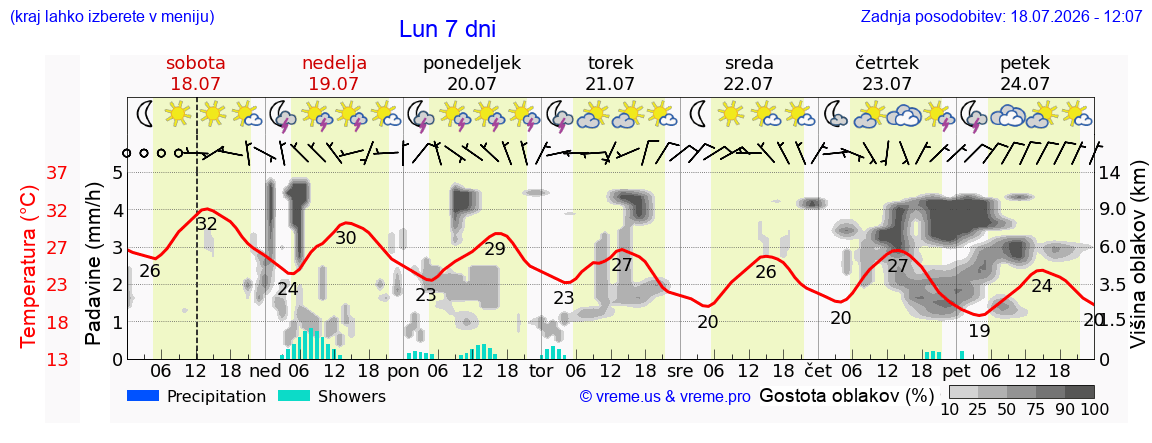 Vreme 7 dni