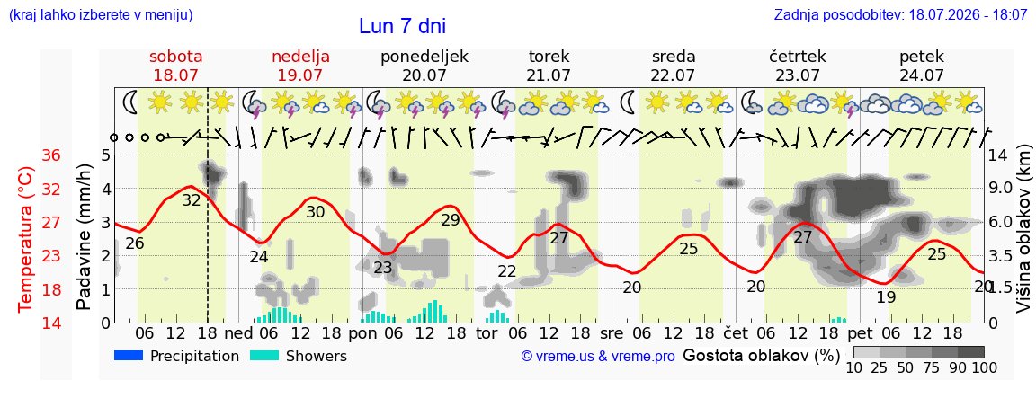 Vreme 7 dni