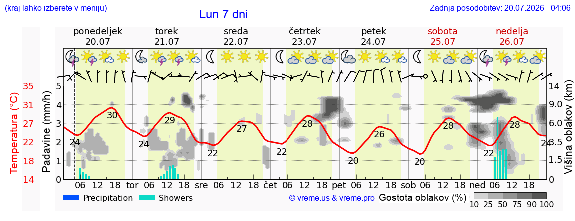 Vreme 7 dni