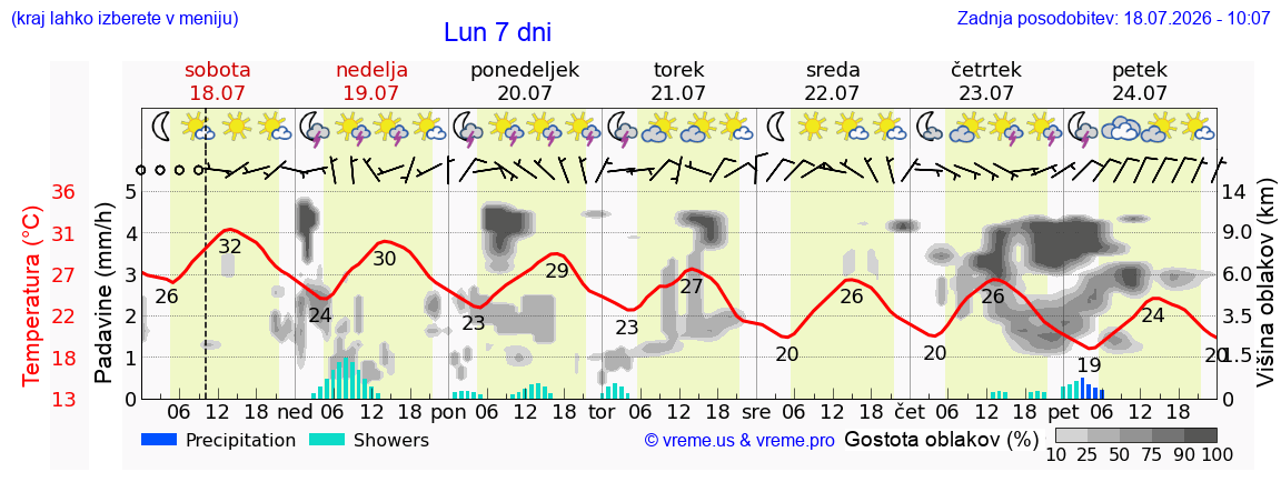 Vreme 7 dni