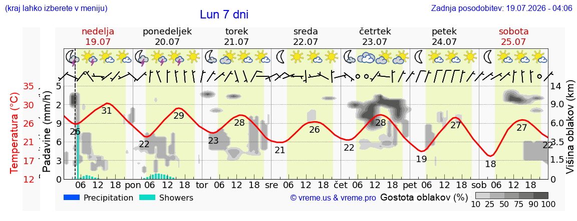 Vreme 7 dni