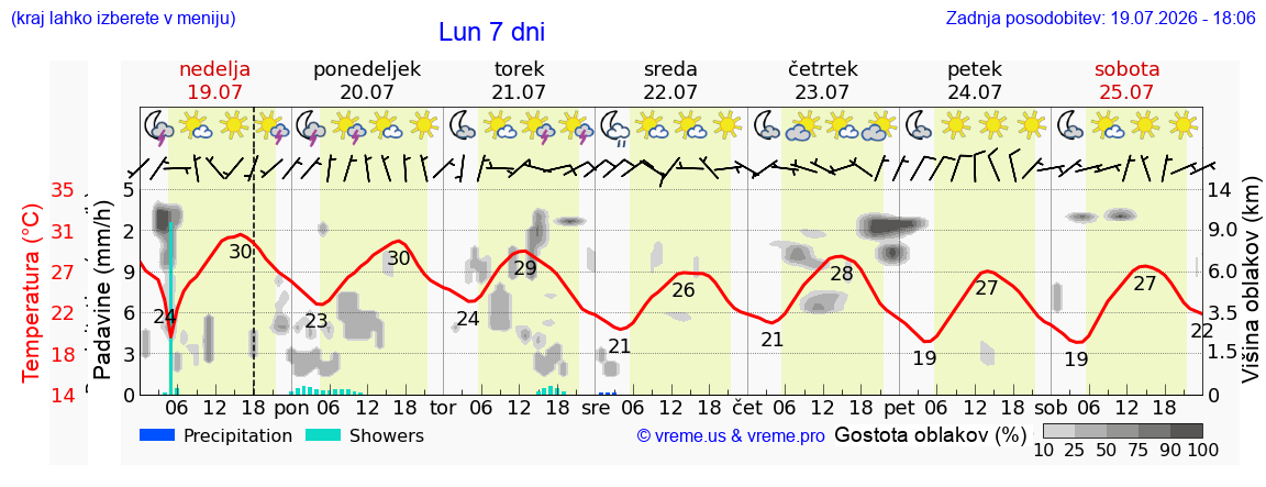 Vreme 7 dni