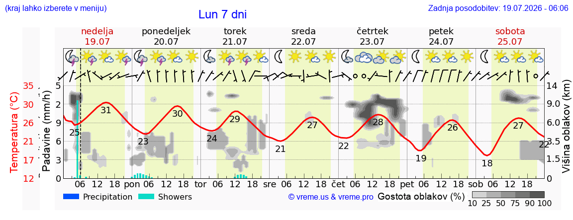 Vreme 7 dni