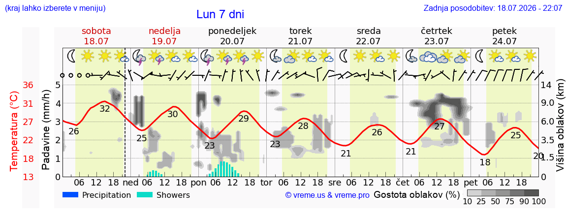 Vreme 7 dni
