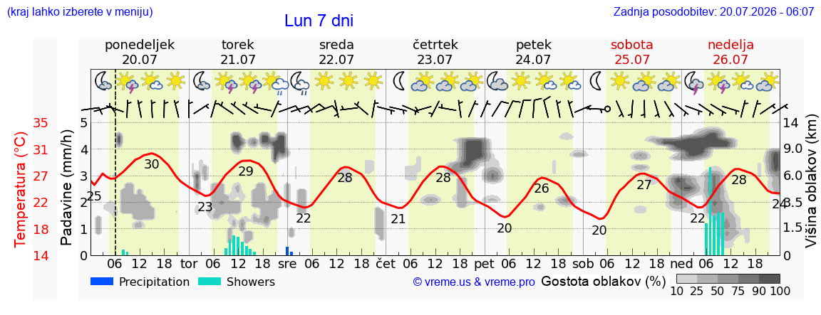 Vreme 7 dni