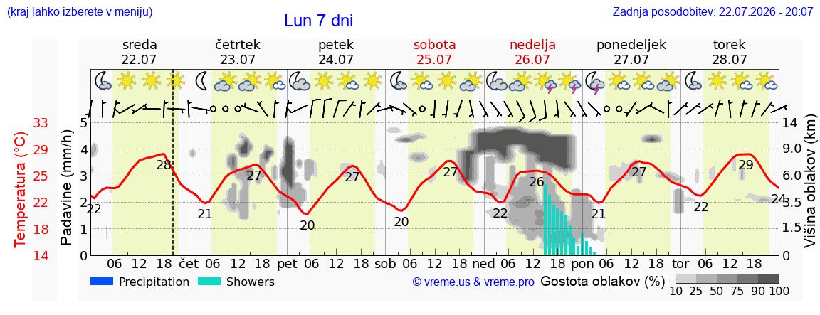 Vreme 7 dni