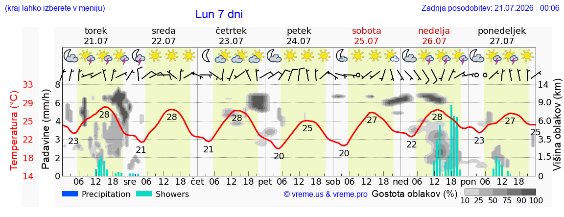 Vreme 7 dni