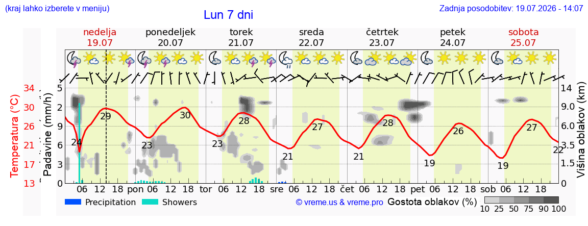 Vreme 7 dni