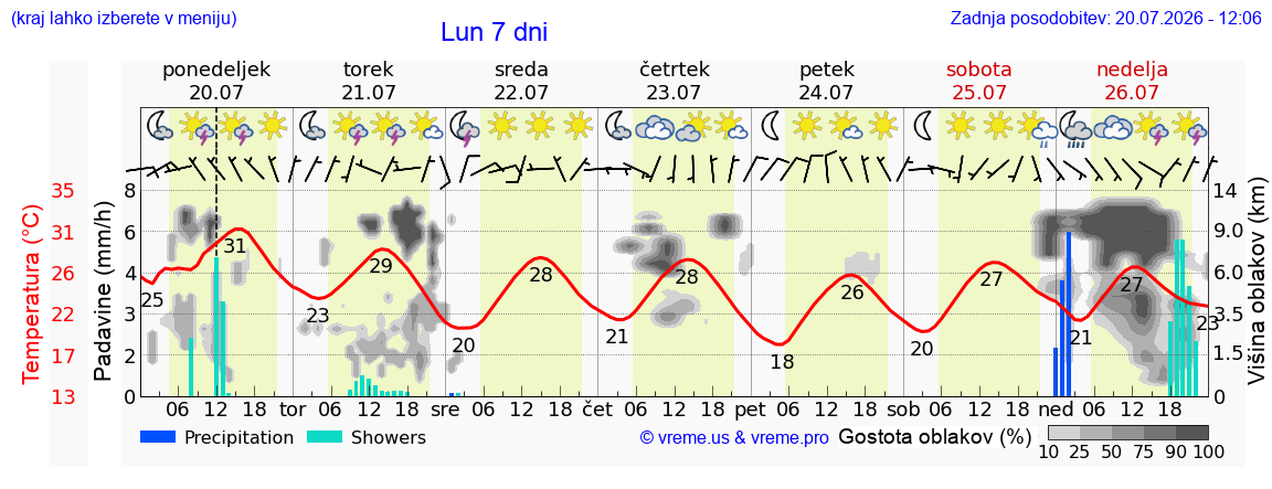 Vreme 7 dni
