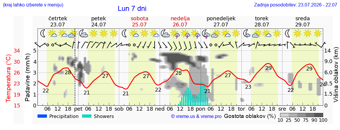 Vreme 7 dni