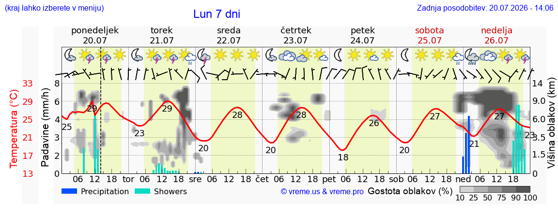 Vreme 7 dni