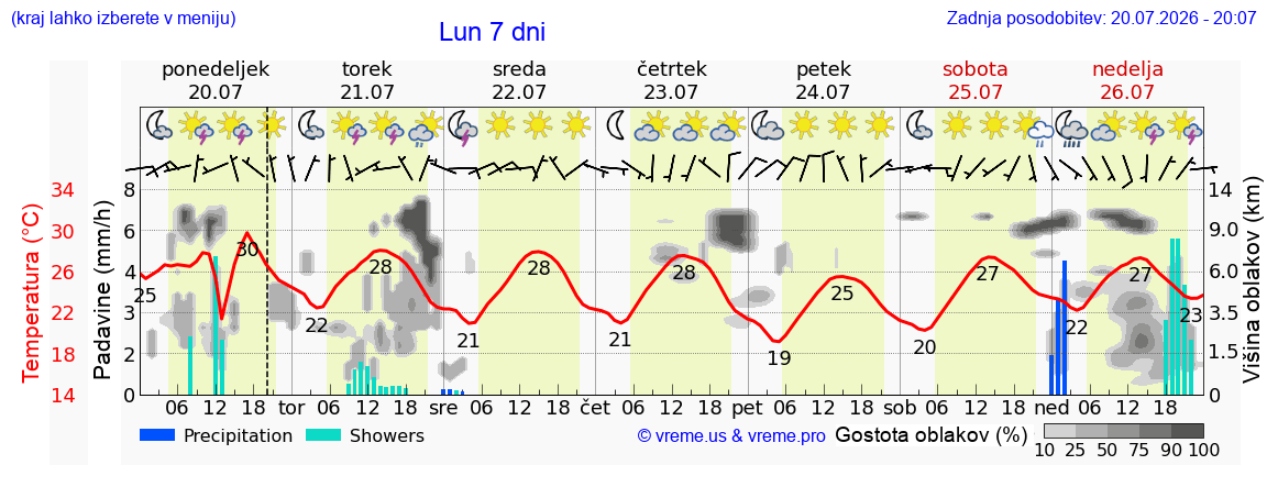 Vreme 7 dni