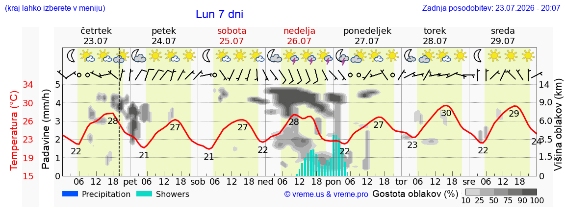 Vreme 7 dni