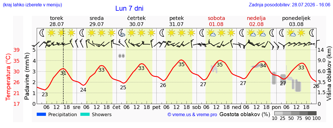 Vreme 7 dni