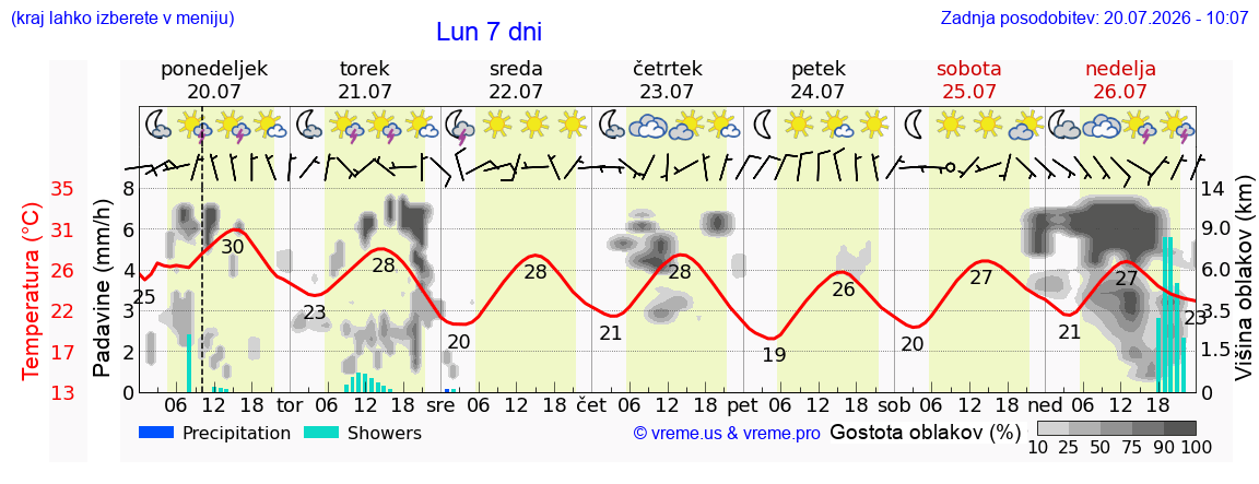 Wetter 7 Tage