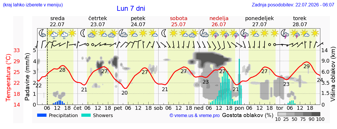 Vreme 7 dni