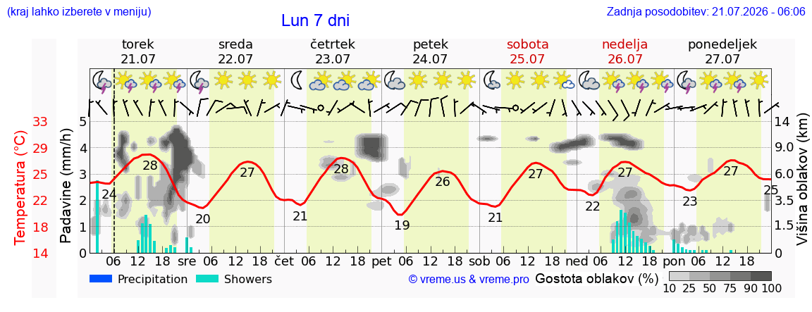Vreme 7 dni