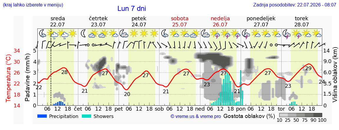 Vreme 7 dni