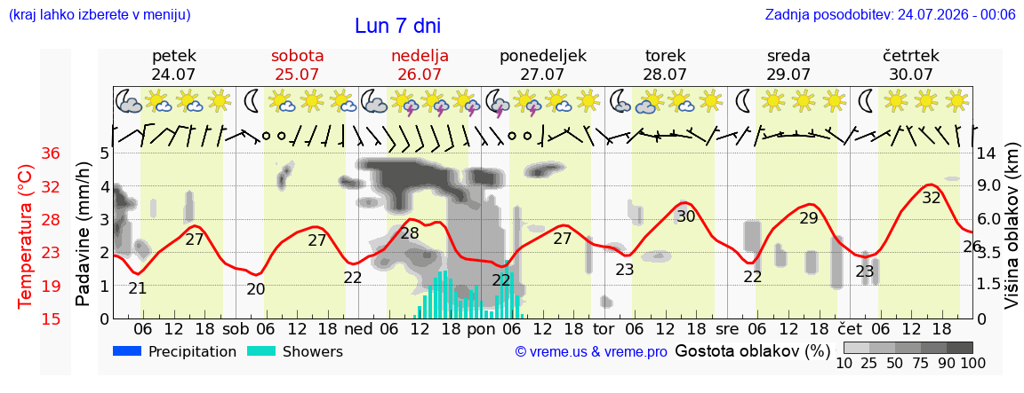 Vreme 7 dni